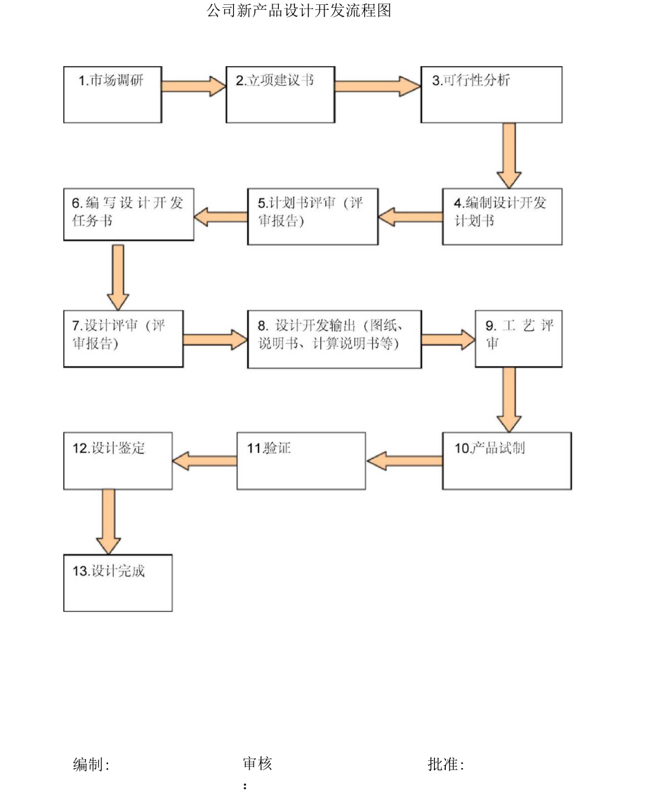 技術(shù)部新產(chǎn)品設(shè)計(jì)開(kāi)發(fā)全流程指南 從構(gòu)思到交付