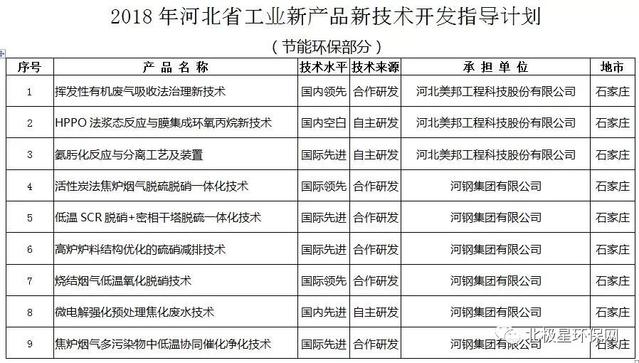 涉及節(jié)能環(huán)保14項(xiàng) | 2018年河北省工業(yè)新產(chǎn)品新技術(shù)開發(fā)指導(dǎo)計(jì)劃!